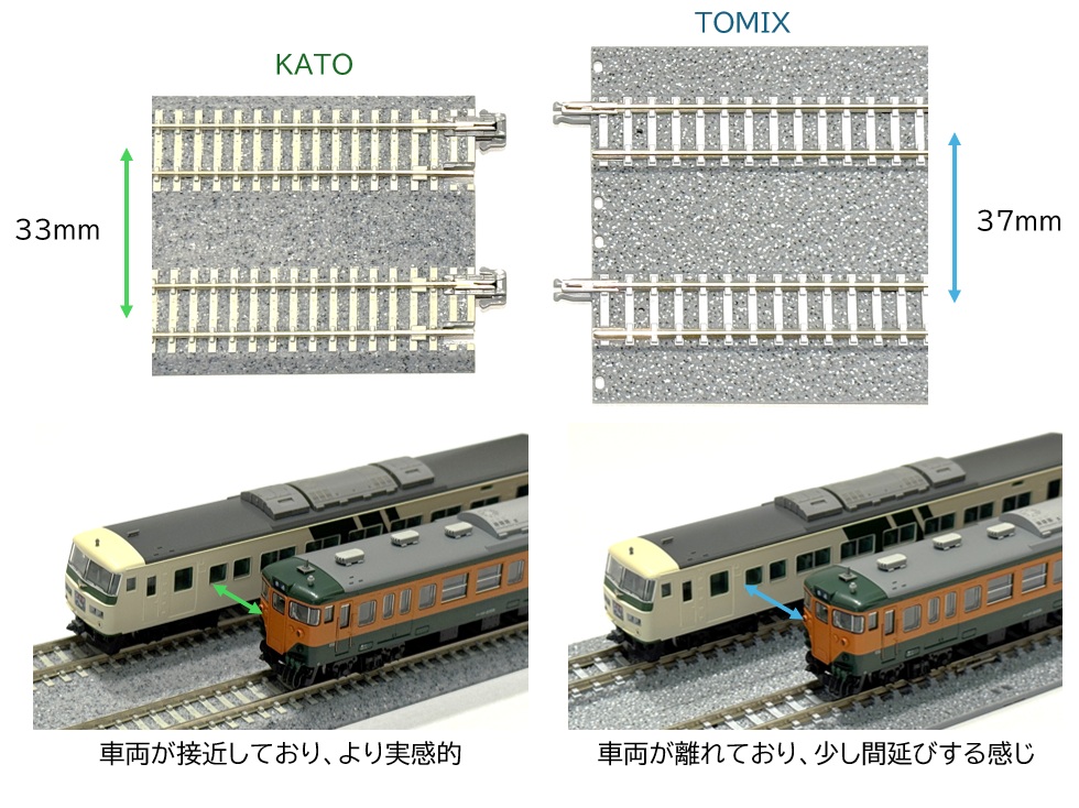 KATOの方がTOMIXよりも複線間隔が4mm狭いため、より実際に近いすれ違いを演出